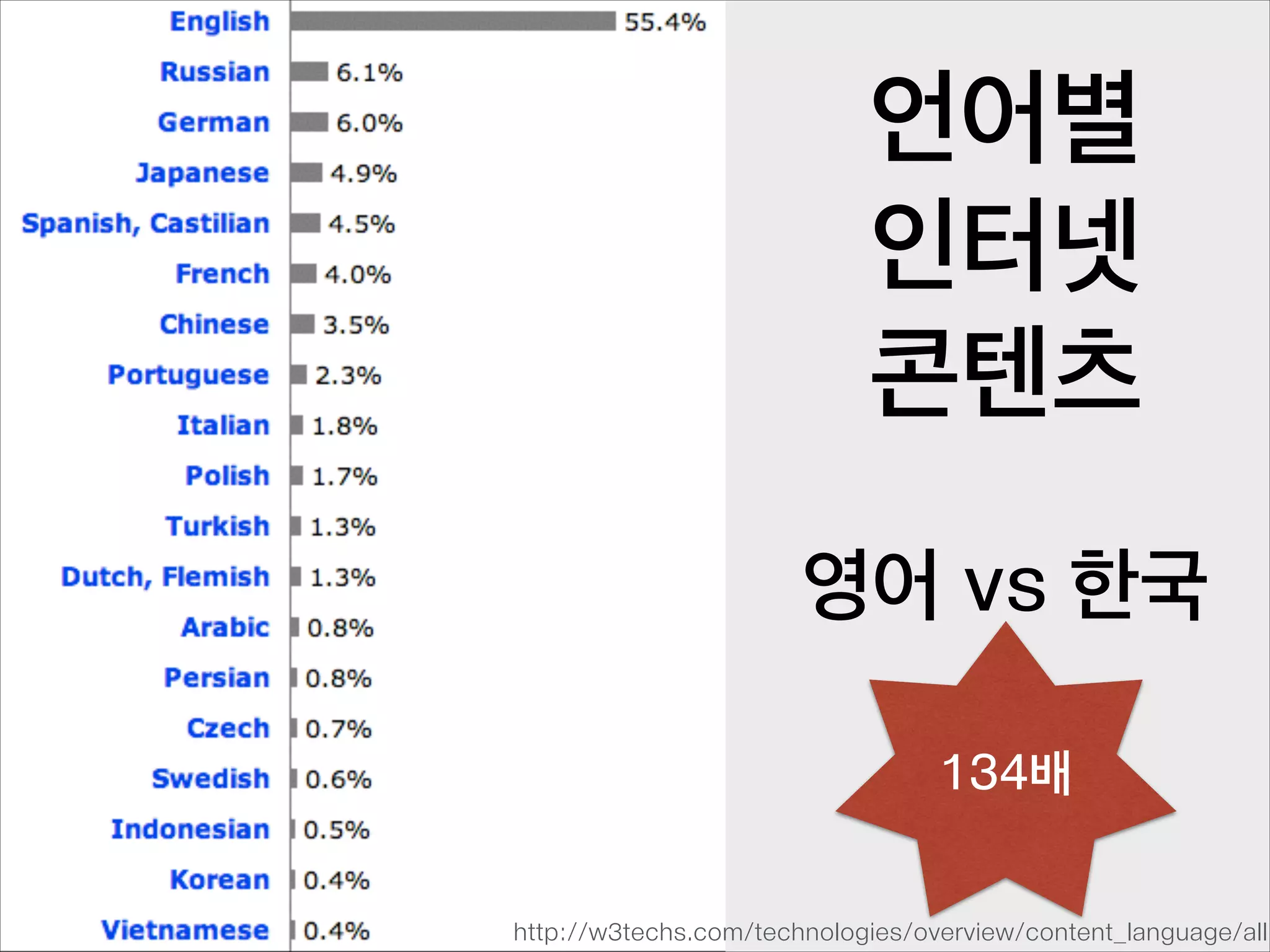 언어별
인터넷
콘텐츠
!

영어 vs 한국
!

134배
http://w3techs.com/technologies/overview/content_language/all

 