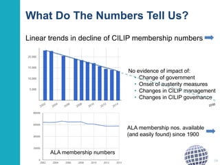 What Do The Numbers Tell Us? 
Linear trends in decline of CILIP membership numbers 
No evidence of impact of: 
• Change of government 
• Onset of austerity measures 
• Changes in CILIP management 
• Changes in CILIP governance 
59 
ALA membership numbers 
ALA membership nos. available 
(and easily found) since 1900 
 