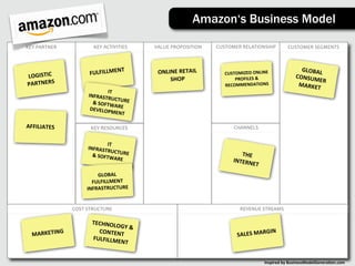 Amazon‘s Business Model

KEY	
  PARTNER            KEY	
  ACTIVITIES     VALUE	
  PROPOSITION    CUSTOMER	
  RELATIONSHIP            CUSTOMER	
  SEGMENTS



                                  T                                                                                GLOBAL
                        FULFILLMEN               ONLINE	
  RETAIL	
        CUSTOMIZED	
  ONLINE	
                        	
  
LOGISTIC	
                                           SHOP                      PROFILES	
  &	
                   CONSUM
                                                                                                                        ER	
  
PARTNERS                                                                   RECOMMENDATIONS                        MARKET
                                 IT	
  
                       INFRASTR
                                   UCT
                         &	
  SOFTW URE	
  
                                        A
                        DEVELOP RE	
  
                                   MENT

AFFILIATES              KEY	
  RESOURCES                                       CHANNELS


                                 IT	
  
                       INFRASTR
                                   UCT
                         &	
  SOFTW URE	
                                         THE	
  
                                        ARE                                    INTERN
                                                                                      ET
                           GLOBAL	
  
                         FULFILLMENT	
  
                       INFRASTRUCTURE


                 COST	
  STRUCTURE                                                 REVENUE	
  STREAMS

                         TECHNOL
                                 OGY	
  &	
  
  MARKETING
                           CONTENT                                                            GIN
                         FULFILLM
                                   	
                                            SALES	
  MAR
                                 ENT


                                                                                                Inspired	
  by	
  BusinessModelGenera3on.com
 