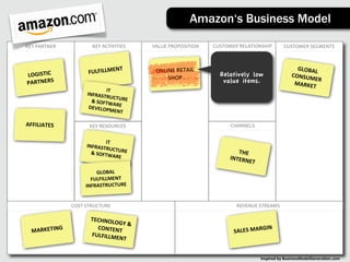 Amazon‘s Business Model

KEY	
  PARTNER            KEY	
  ACTIVITIES     VALUE	
  PROPOSITION    CUSTOMER	
  RELATIONSHIP           CUSTOMER	
  SEGMENTS



                                  T                                                                               GLOBAL
                        FULFILLMEN               ONLINE	
  RETAIL	
       CUSTOMIZED	
  ONLINE	
                        	
  
LOGISTIC	
                                           SHOP
                                                                          RelativelyS	
  &	
  
                                                                               PROFILE
                                                                                         low                    CONSUM
                                                                                                                       ER	
  
PARTNERS                                                                   value items.
                                                                           RECOMMENDATIONS                       MARKET
                                 IT	
  
                       INFRASTR
                                   UCT
                         &	
  SOFTW URE	
  
                                        A
                        DEVELOP RE	
  
                                   MENT

AFFILIATES              KEY	
  RESOURCES                                       CHANNELS


                                 IT	
  
                       INFRASTR
                                   UCT
                         &	
  SOFTW URE	
                                         THE	
  
                                        ARE                                    INTERN
                                                                                      ET
                           GLOBAL	
  
                         FULFILLMENT	
  
                       INFRASTRUCTURE


                 COST	
  STRUCTURE                                                REVENUE	
  STREAMS

                         TECHNOL
                                 OGY	
  &	
  
  MARKETING
                           CONTENT                                                            GIN
                         FULFILLM
                                   	
                                            SALES	
  MAR
                                 ENT


                                                                                               Inspired	
  by	
  BusinessModelGenera3on.com
 