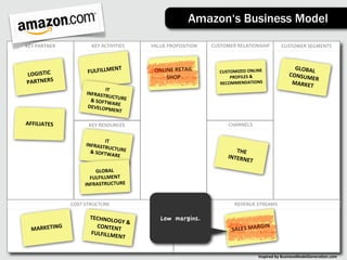 Amazon‘s Business Model

KEY	
  PARTNER            KEY	
  ACTIVITIES     VALUE	
  PROPOSITION    CUSTOMER	
  RELATIONSHIP            CUSTOMER	
  SEGMENTS



                                  T                                                                                GLOBAL
                        FULFILLMEN               ONLINE	
  RETAIL	
        CUSTOMIZED	
  ONLINE	
                        	
  
LOGISTIC	
                                           SHOP                      PROFILES	
  &	
                   CONSUM
                                                                                                                        ER	
  
PARTNERS                                                                   RECOMMENDATIONS                        MARKET
                                 IT	
  
                       INFRASTR
                                   UCT
                         &	
  SOFTW URE	
  
                                        A
                        DEVELOP RE	
  
                                   MENT

AFFILIATES              KEY	
  RESOURCES                                       CHANNELS


                                 IT	
  
                       INFRASTR
                                   UCT
                         &	
  SOFTW URE	
                                         THE	
  
                                        ARE                                    INTERN
                                                                                      ET
                           GLOBAL	
  
                         FULFILLMENT	
  
                       INFRASTRUCTURE


                 COST	
  STRUCTURE                                                 REVENUE	
  STREAMS

                         TECHNOL                    Low margins.
                                 OGY	
  &	
  
  MARKETING
                           CONTENT                                                            GIN
                         FULFILLM
                                   	
                                            SALES	
  MAR
                                 ENT


                                                                                                Inspired	
  by	
  BusinessModelGenera3on.com
 