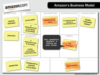 Amazon‘s Business Model

KEY	
  PARTNER            KEY	
  ACTIVITIES     VALUE	
  PROPOSITION    CUSTOMER	
  RELATIONSHIP            CUSTOMER	
  SEGMENTS



                                  T                                                                                GLOBAL
                        FULFILLMEN               ONLINE	
  RETAIL	
        CUSTOMIZED	
  ONLINE	
                        	
  
LOGISTIC	
                                           SHOP                      PROFILES	
  &	
                   CONSUM
                                                                                                                        ER	
  
PARTNERS                                                                   RECOMMENDATIONS                        MARKET
                                 IT	
  
                       INFRASTR
                                   UCT
                         &	
  SOFTW URE	
  
                                        A
                        DEVELOP RE	
  
                                   MENT

AFFILIATES              KEY	
  RESOURCES                                       CHANNELS


                                 IT	
  
                                                 Very competitive
                       INFRASTR                   „platform“ is
                                   UCT
                         &	
  SOFTW URE	
          limiting the                   THE	
  
                                        ARE       sales margin.                INTERN
                                                                                      ET
                           GLOBAL	
  
                         FULFILLMENT	
  
                       INFRASTRUCTURE


                 COST	
  STRUCTURE                                                 REVENUE	
  STREAMS

                         TECHNOL
                                 OGY	
  &	
  
  MARKETING
                           CONTENT                                                            GIN
                         FULFILLM
                                   	
                                            SALES	
  MAR
                                 ENT


                                                                                                Inspired	
  by	
  BusinessModelGenera3on.com
 
