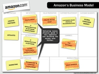 Amazon‘s Business Model

KEY	
  PARTNER            KEY	
  ACTIVITIES     VALUE	
  PROPOSITION    CUSTOMER	
  RELATIONSHIP            CUSTOMER	
  SEGMENTS



                                  T                                                                                GLOBAL
                        FULFILLMEN               ONLINE	
  RETAIL	
        CUSTOMIZED	
  ONLINE	
                        	
  
LOGISTIC	
                                           SHOP                      PROFILES	
  &	
                   CONSUM
                                                                                                                        ER	
  
PARTNERS                                                                   RECOMMENDATIONS                        MARKET
                                 IT	
  
                       INFRASTR
                                   UCT
                         &	
  SOFTW URE	
  
                                        A
                        DEVELOP RE	
  
                                   MENT         Delivering mainly
                                                physical goods is
AFFILIATES              KEY	
  RESOURCES
                                                 very expensive                CHANNELS
                                                and shrinking the
                                                  margin even
                                 IT	
                further.
                       INFRASTR
                                   UCT
                         &	
  SOFTW URE	
                                         THE	
  
                                        ARE                                    INTERN
                                                                                      ET
                           GLOBAL	
  
                         FULFILLMENT	
  
                       INFRASTRUCTURE


                 COST	
  STRUCTURE                                                 REVENUE	
  STREAMS

                         TECHNOL
                                 OGY	
  &	
  
  MARKETING
                           CONTENT                                                            GIN
                         FULFILLM
                                   	
                                            SALES	
  MAR
                                 ENT


                                                                                                Inspired	
  by	
  BusinessModelGenera3on.com
 