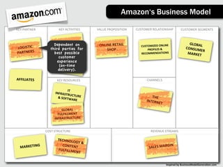Amazon‘s Business Model

KEY	
  PARTNER            KEY	
  ACTIVITIES     VALUE	
  PROPOSITION    CUSTOMER	
  RELATIONSHIP            CUSTOMER	
  SEGMENTS



                      Dependent NT                                                                                 GLOBAL
                        FULFILLME on             ONLINE	
  RETAIL	
        CUSTOMIZED	
  ONLINE	
                        	
  
LOGISTIC	
          third parties for                SHOP                      PROFILES	
  &	
                   CONSUM
                                                                                                                        ER	
  
PARTNERS              best possible                                        RECOMMENDATIONS                        MARKET
                         customerIT	
  
                       INFRASTR
                        experience RE	
  
                                   UCT
                         &	
  SOFTW U
                         (on-time       AR
                        Ddelivery).E	
  
                         EVELOPM
                                        ENT

AFFILIATES              KEY	
  RESOURCES                                       CHANNELS


                                 IT	
  
                       INFRASTR
                                   UCT
                         &	
  SOFTW URE	
                                         THE	
  
                                        ARE                                    INTERN
                                                                                      ET
                           GLOBAL	
  
                         FULFILLMENT	
  
                       INFRASTRUCTURE


                 COST	
  STRUCTURE                                                 REVENUE	
  STREAMS

                         TECHNOL
                                 OGY	
  &	
  
  MARKETING
                           CONTENT                                                            GIN
                         FULFILLM
                                   	
                                            SALES	
  MAR
                                 ENT


                                                                                                Inspired	
  by	
  BusinessModelGenera3on.com
 