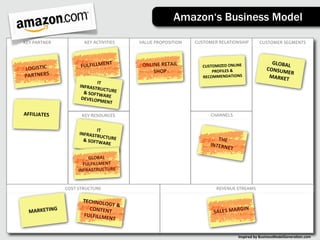Amazon‘s Business Model

KEY	
  PARTNER            KEY	
  ACTIVITIES     VALUE	
  PROPOSITION    CUSTOMER	
  RELATIONSHIP            CUSTOMER	
  SEGMENTS



                                  T                                                                                GLOBAL
                        FULFILLMEN               ONLINE	
  RETAIL	
        CUSTOMIZED	
  ONLINE	
                        	
  
LOGISTIC	
                                           SHOP                      PROFILES	
  &	
                   CONSUM
                                                                                                                        ER	
  
PARTNERS                                                                   RECOMMENDATIONS                        MARKET
                                 IT	
  
                       INFRASTR
                                   UCT
                         &	
  SOFTW URE	
  
                                        A
                        DEVELOP RE	
  
                                   MENT

AFFILIATES              KEY	
  RESOURCES                                       CHANNELS


                                 IT	
  
                       INFRASTR
                                   UCT
                         &	
  SOFTW URE	
                                         THE	
  
                                        ARE                                    INTERN
                                                                                      ET
                           GLOBAL	
  
                         FULFILLMENT	
  
                       INFRASTRUCTURE


                 COST	
  STRUCTURE                                                 REVENUE	
  STREAMS

                         TECHNOL
                                 OGY	
  &	
  
  MARKETING
                           CONTENT                                                            GIN
                         FULFILLM
                                   	
                                            SALES	
  MAR
                                 ENT


                                                                                                Inspired	
  by	
  BusinessModelGenera3on.com
 