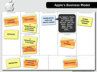 Apple‘s Business Model

KEY	
  PARTNER            KEY	
  ACTIVITIES     VALUE	
  PROPOSITION      CUSTOMER	
  RELATIONSHIP        CUSTOMER	
  SEGMENTS


                                                                           On Apple‘s iTunes
                                  T              ONLINE	
  RETAIL	
                                              GLOBAL
                        FULFILLMEN
                                                                             Plattform ONLINE	
  
                                                                             CUSTOMIZED	
  
                                                                                            you                        	
  
LOGISTIC	
                                         SHOP	
  FOR	
            can PROFILES	
  &	
  
                                                                                 seamlessly                    CONSUM
                                                                                                                      ER	
  
PARTNERS                                         DIGITAL	
  GOODS          discover ENDATIONS
                                                                             RECOMM and buy                     MARKET
                                 IT	
                                        Music, Movies,
                       INFRASTR                                               Apps, Books,
                                   UCT
                         &	
  SOFTW URE	
                                     Podcast, and
                                        A
                        DEVELOP RE	
                                             alike...
                                   MENT

AFFILIATES              KEY	
  RESOURCES                                         CHANNELS


                                 IT	
  
                       INFRASTR
                                   UCT
                         &	
  SOFTW URE	
                                           THE	
  
                                        ARE                                      INTERN
                                                                                        ET
                           GLOBAL	
  
                         FULFILLMENT	
  
                       INFRASTRUCTURE


                 COST	
  STRUCTURE                                                 REVENUE	
  STREAMS

                         TECHNOL
                                 OGY	
  &	
  
  MARKETING
                           CONTENT                                                             GIN
                         FULFILLM
                                   	
                                             SALES	
  MAR
                                 ENT


                                                                                              Inspired	
  by	
  BusinessModelGenera3on.com
 