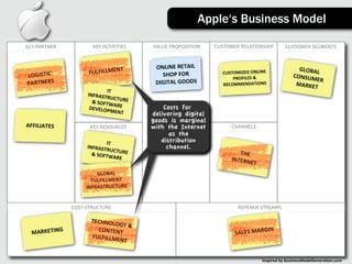 Apple‘s Business Model

KEY	
  PARTNER            KEY	
  ACTIVITIES     VALUE	
  PROPOSITION      CUSTOMER	
  RELATIONSHIP            CUSTOMER	
  SEGMENTS



                                  T              ONLINE	
  RETAIL	
                                                  GLOBAL
                        FULFILLMEN                                           CUSTOMIZED	
  ONLINE	
                        	
  
LOGISTIC	
                                         SHOP	
  FOR	
  
                                                                                 PROFILES	
  &	
                   CONSUM
                                                                                                                          ER	
  
PARTNERS                                         DIGITAL	
  GOODS            RECOMMENDATIONS                        MARKET
                                 IT	
  
                       INFRASTR
                                   UCT
                         &	
  SOFTW URE	
  
                                        A
                        DEVELOP RE	
                Costs for
                                   MENT
                                                delivering digital
                                                goods is marginal
AFFILIATES              KEY	
  RESOURCES        with the Internet                CHANNELS
                                                      as the
                                 IT	
              distribution
                       INFRASTR                      channel.
                                   UCT
                         &	
  SOFTW URE	
                                           THE	
  
                                        ARE                                      INTERN
                                                                                        ET
                           GLOBAL	
  
                         FULFILLMENT	
  
                       INFRASTRUCTURE


                 COST	
  STRUCTURE                                                   REVENUE	
  STREAMS

                         TECHNOL
                                 OGY	
  &	
  
  MARKETING
                           CONTENT                                                              GIN
                         FULFILLM
                                   	
                                              SALES	
  MAR
                                 ENT


                                                                                                  Inspired	
  by	
  BusinessModelGenera3on.com
 