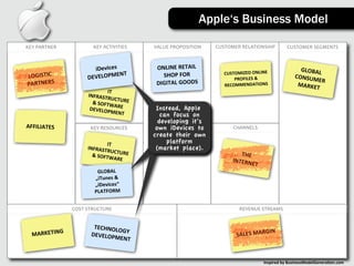 Apple‘s Business Model

KEY	
  PARTNER            KEY	
  ACTIVITIES   VALUE	
  PROPOSITION      CUSTOMER	
  RELATIONSHIP            CUSTOMER	
  SEGMENTS



                         iDevices	
            ONLINE	
  RETAIL	
                                                  GLOBAL
                                 ENT                                       CUSTOMIZED	
  ONLINE	
                        	
  
LOGISTIC	
             DEVELOPM                  SHOP	
  FOR	
  
                                                                               PROFILES	
  &	
                   CONSUM
                                                                                                                        ER	
  
PARTNERS                                       DIGITAL	
  GOODS            RECOMMENDATIONS                        MARKET
                                 IT	
  
                       INFRASTR
                                   UCT
                         &	
  SOFTW URE	
  
                                        A
                        DEVELOP RE	
           Instead, Apple
                                   MENT
                                                 can focus on
                                                developing it‘s
AFFILIATES              KEY	
  RESOURCES       own iDevices to                 CHANNELS
                                              create their own
                                 IT	
              platform
                       INFRASTR                (market place).
                                   UCT
                         &	
  SOFTW URE	
                                         THE	
  
                                        ARE                                    INTERN
                                                                                      ET
                           GLOBAL	
  
                          „iTunes	
  &	
  
                          „iDevices“	
  
                          PLATFORM


                 COST	
  STRUCTURE                                                 REVENUE	
  STREAMS


                          TECHNOL
                                  OG                                                          GIN
  MARKETING              DEVELOPM Y	
                                            SALES	
  MAR
                                  ENT


                                                                                                Inspired	
  by	
  BusinessModelGenera3on.com
 