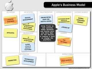 Apple‘s Business Model

KEY	
  PARTNER            KEY	
  ACTIVITIES   VALUE	
  PROPOSITION      CUSTOMER	
  RELATIONSHIP            CUSTOMER	
  SEGMENTS



                         iDevices	
            ONLINE	
  RETAIL	
                                                  GLOBAL
                                 ENT                                       CUSTOMIZED	
  ONLINE	
                        	
  
LOGISTIC	
             DEVELOPM                  SHOP	
  FOR	
  
                                                                               PROFILES	
  &	
                   CONSUM
                                                                                                                        ER	
  
PARTNERS                                       DIGITAL	
  GOODS            RECOMMENDATIONS                        MARKET
                                 IT	
  
                       INFRASTR
                                   UCT
                         &	
  SOFTW URE	
       Using iTunes as                 „LOCKED
                                        A
                        DEVELOP RE	
              your growing                               	
  IN“
                                   MENT         media database
                                               and buying more
AFFILIATES              KEY	
  RESOURCES        and more Apps                  CHANNELS
                                               for the iDevices
                                 IT	
  
                                              is making it hard
                       INFRASTR                  to change the
                                   UCT
                         &	
  SOFTW URE	
          plattform.                     THE	
  
                                        ARE                                    INTERN
                                                                                      ET
                           GLOBAL	
  
                          „iTunes	
  &	
  
                          „iDevices“	
  
                          PLATFORM


                 COST	
  STRUCTURE                                                 REVENUE	
  STREAMS


                          TECHNOL
                                  OG                                                          GIN
  MARKETING              DEVELOPM Y	
                                            SALES	
  MAR
                                  ENT


                                                                                                Inspired	
  by	
  BusinessModelGenera3on.com
 
