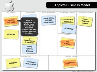 Apple‘s Business Model

KEY	
  PARTNER            KEY	
  ACTIVITIES   VALUE	
  PROPOSITION      CUSTOMER	
  RELATIONSHIP            CUSTOMER	
  SEGMENTS



                          iDevices	
           ONLINE	
  RETAIL	
                                                  GLOBAL
                                  E T                                      CUSTOMIZED	
  ONLINE	
                        	
  
LOGISTIC	
               VELOP is N
                       DEApple M                 SHOP	
  FOR	
  
                                                                               PROFILES	
  &	
                   CONSUM
                                                                                                                        ER	
  
PARTNERS            controlling the            DIGITAL	
  GOODS            RECOMMENDATIONS                        MARKET
                      whole Ivalue
                                 T	
  
                      INFRA R
                     chainSTto Cit‘s
                                  U T
                        customersURE	
  
                        &	
  SOFTW
                                       A                                        „LOCKED
                   ensuringOPMERE	
  
                       DEVEL the best                                                        	
  IN“
                                         NT
                   possible customer
                       experience
AFFILIATES              KEY	
  RESOURCES                                       CHANNELS


                                 IT	
  
                       INFRASTR
                                   UCT
                         &	
  SOFTW URE	
                                         THE	
  
                                        ARE                                    INTERN
                                                                                      ET
                           GLOBAL	
  
                          „iTunes	
  &	
  
                          „iDevices“	
  
                          PLATFORM


                 COST	
  STRUCTURE                                                 REVENUE	
  STREAMS


                          TECHNOL
                                  OG                                                          GIN
  MARKETING              DEVELOPM Y	
                                            SALES	
  MAR
                                  ENT


                                                                                                Inspired	
  by	
  BusinessModelGenera3on.com
 