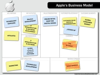 Apple‘s Business Model

 KEY	
  PARTNER             KEY	
  ACTIVITIES   VALUE	
  PROPOSITION      CUSTOMER	
  RELATIONSHIP            CUSTOMER	
  SEGMENTS



                           iDevices	
            ONLINE	
  RETAIL	
                                                  GLOBAL
          GY	
                     ENT             SHOP	
  FOR	
             CUSTOMIZED	
  ONLINE	
                        	
  
TECHNOLO                 DEVELOPM                                                PROFILES	
  &	
                   CONSUM
                                                                                                                          ER	
  
  SUPPLIERS                                      DIGITAL	
  GOODS            RECOMMENDATIONS                        MARKET
                                   IT	
  
                         INFRASTR
                                     UCT
                           &	
  SOFTW URE	
                                       „LOCKED
                                          A
                          DEVELOP RE	
                                                         	
  IN“
                                     MENT

 AFFILIATES               KEY	
  RESOURCES                                       CHANNELS


                                   IT	
  
                         INFRASTR
                                     UCT
                           &	
  SOFTW URE	
                                         THE	
  
                                          ARE                                    INTERN
                                                                                        ET
                             GLOBAL	
  
                            „iTunes	
  &	
  
                            „iDevices“	
  
                            PLATFORM


                   COST	
  STRUCTURE                                                 REVENUE	
  STREAMS


                            TECHNOL
                                    OG                                                          GIN
    MARKETING              DEVELOPM Y	
                                            SALES	
  MAR
                                    ENT


                                                                                                  Inspired	
  by	
  BusinessModelGenera3on.com
 