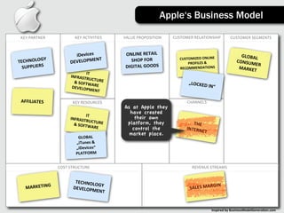 Apple‘s Business Model

 KEY	
  PARTNER             KEY	
  ACTIVITIES   VALUE	
  PROPOSITION      CUSTOMER	
  RELATIONSHIP            CUSTOMER	
  SEGMENTS



                           iDevices	
            ONLINE	
  RETAIL	
                                                  GLOBAL
          GY	
                     ENT             SHOP	
  FOR	
             CUSTOMIZED	
  ONLINE	
                        	
  
TECHNOLO                 DEVELOPM                                                PROFILES	
  &	
                   CONSUM
                                                                                                                          ER	
  
  SUPPLIERS                                      DIGITAL	
  GOODS            RECOMMENDATIONS                        MARKET
                                   IT	
  
                         INFRASTR
                                     UCT
                           &	
  SOFTW URE	
                                       „LOCKED
                                          A
                          DEVELOP RE	
                                                         	
  IN“
                                     MENT

 AFFILIATES               KEY	
  RESOURCES                                       CHANNELS
                                                As at Apple they
                                   IT	
  
                                                  have created
                         INFRASTR                   their own
                                     UCT
                           &	
  SOFTW URE	
      platform, they                     THE	
  
                                          ARE      control the                   INTERN
                                                                                        ET
                                                  market place.
                             GLOBAL	
  
                            „iTunes	
  &	
  
                            „iDevices“	
  
                            PLATFORM


                   COST	
  STRUCTURE                                                 REVENUE	
  STREAMS


                            TECHNOL
                                    OG                                                          GIN
    MARKETING              DEVELOPM Y	
                                            SALES	
  MAR
                                    ENT


                                                                                                  Inspired	
  by	
  BusinessModelGenera3on.com
 