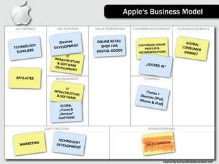 Apple‘s Business Model

 KEY	
  PARTNER             KEY	
  ACTIVITIES   VALUE	
  PROPOSITION      CUSTOMER	
  RELATIONSHIP                 CUSTOMER	
  SEGMENTS



                           iDevices	
            ONLINE	
  RETAIL	
                                                       GLOBAL
          GY	
                     ENT             SHOP	
  FOR	
             CUSTOMIZED	
  ONLINE	
                             	
  
TECHNOLO                 DEVELOPM                                                PROFILES	
  &	
                        CONSUM
                                                                                                                               ER	
  
  SUPPLIERS                                      DIGITAL	
  GOODS            RECOMMENDATIONS                             MARKET
                                   IT	
  
                         INFRASTR
                                     UCT
                           &	
  SOFTW URE	
                                         „LOCKED
                                          A
                          DEVELOP RE	
                                                             	
  IN“
                                     MENT

 AFFILIATES               KEY	
  RESOURCES                                         CHANNELS


                                   IT	
  
                         INFRASTR                                                 iTunes	
  
                                     UCT
                           &	
  SOFTW URE	
                                    iDevice +	
  
                                          ARE                                            s	
  (iPod,
                                                                              iPhone                 	
  
                                                                                     	
  &	
  iPad
                             GLOBAL	
                                                              )
                            „iTunes	
  &	
  
                            „iDevices“	
  
                            PLATFORM


                   COST	
  STRUCTURE                                                   REVENUE	
  STREAMS


                            TECHNOL
                                    OG                                                            GIN
    MARKETING              DEVELOPM Y	
                                              SALES	
  MAR
                                    ENT


                                                                                                       Inspired	
  by	
  BusinessModelGenera3on.com
 