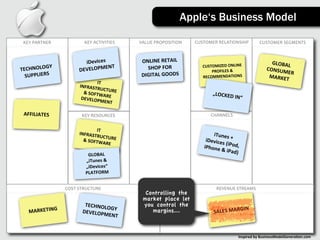 Apple‘s Business Model

 KEY	
  PARTNER             KEY	
  ACTIVITIES   VALUE	
  PROPOSITION      CUSTOMER	
  RELATIONSHIP                 CUSTOMER	
  SEGMENTS



                           iDevices	
            ONLINE	
  RETAIL	
                                                       GLOBAL
          GY	
                     ENT             SHOP	
  FOR	
             CUSTOMIZED	
  ONLINE	
                             	
  
TECHNOLO                 DEVELOPM                                                PROFILES	
  &	
                        CONSUM
                                                                                                                               ER	
  
  SUPPLIERS                                      DIGITAL	
  GOODS            RECOMMENDATIONS                             MARKET
                                   IT	
  
                         INFRASTR
                                     UCT
                           &	
  SOFTW URE	
                                         „LOCKED
                                          A
                          DEVELOP RE	
                                                             	
  IN“
                                     MENT

 AFFILIATES               KEY	
  RESOURCES                                         CHANNELS


                                   IT	
  
                         INFRASTR                                                 iTunes	
  
                                     UCT
                           &	
  SOFTW URE	
                                    iDevice +	
  
                                          ARE                                            s	
  (iPod,
                                                                              iPhone                 	
  
                                                                                     	
  &	
  iPad
                             GLOBAL	
                                                              )
                            „iTunes	
  &	
  
                            „iDevices“	
  
                            PLATFORM


                   COST	
  STRUCTURE                                                   REVENUE	
  STREAMS
                                                  Controlling the
                                                 market place let
                            TECHNOL              you control the
                                    OG                                                            GIN
    MARKETING              DEVELOPM Y	
             margins...                       SALES	
  MAR
                                    ENT


                                                                                                       Inspired	
  by	
  BusinessModelGenera3on.com
 