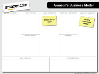 Amazon‘s Business Model

KEY	
  PARTNER            KEY	
  ACTIVITIES   VALUE	
  PROPOSITION    CUSTOMER	
  RELATIONSHIP       CUSTOMER	
  SEGMENTS



                                               ONLINE	
  RETAIL	
                                           GLOBAL
                                                                                                                  	
  
                                                   SHOP                                                   CONSUM
                                                                                                                 ER	
  
                                                                                                           MARKET




                        KEY	
  RESOURCES                                     CHANNELS




                 COST	
  STRUCTURE                                             REVENUE	
  STREAMS




                                                                                         Inspired	
  by	
  BusinessModelGenera3on.com
 