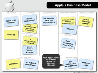 Apple‘s Business Model

 KEY	
  PARTNER             KEY	
  ACTIVITIES   VALUE	
  PROPOSITION      CUSTOMER	
  RELATIONSHIP                 CUSTOMER	
  SEGMENTS



                           iDevices	
            ONLINE	
  RETAIL	
                                                       GLOBAL
          GY	
                     ENT             SHOP	
  FOR	
             CUSTOMIZED	
  ONLINE	
                             	
  
TECHNOLO                 DEVELOPM                                                PROFILES	
  &	
                        CONSUM
                                                                                                                               ER	
  
  SUPPLIERS                                      DIGITAL	
  GOODS            RECOMMENDATIONS                             MARKET
                                   IT	
  
                         INFRASTR
                                     UCT
                           &	
  SOFTW URE	
                                         „LOCKED
                                          A
                          DEVELOP RE	
                                                             	
  IN“
                                     MENT

 AFFILIATES               KEY	
  RESOURCES                                         CHANNELS


                                   IT	
  
                         INFRASTR                                                 iTunes	
  
                                     UCT
                           &	
  SOFTW URE	
                                    iDevice +	
  
                                          ARE                                            s	
  (iPod,
                                                                              iPhone                 	
  
                                                                                     	
  &	
  iPad
                             GLOBAL	
                                                              )
                            „iTunes	
  &	
  
                            „iDevices“	
  
                            PLATFORM


                   COST	
  STRUCTURE            PLUS Apple makes                       REVENUE	
  STREAMS
                                                   also money
                            TECHNOL                selling the                          30%
                                    OG                                                                                  HARDWA
    MARKETING              DEVELOPM Y	
  
                                                   „Platform“                                    GIN	
                          RE	
  
                                                    (iDevices).                     SALES	
  MAR                          SALES
                                    ENT                                                         TENT
                                                                                    FROM	
  CON


                                                                                                       Inspired	
  by	
  BusinessModelGenera3on.com
 