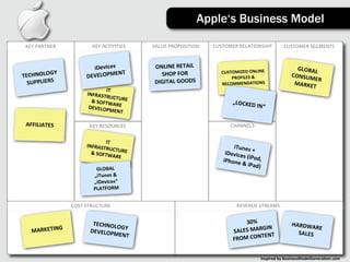 Apple‘s Business Model

 KEY	
  PARTNER             KEY	
  ACTIVITIES   VALUE	
  PROPOSITION      CUSTOMER	
  RELATIONSHIP                 CUSTOMER	
  SEGMENTS



                           iDevices	
            ONLINE	
  RETAIL	
                                                       GLOBAL
          GY	
                     ENT             SHOP	
  FOR	
             CUSTOMIZED	
  ONLINE	
                             	
  
TECHNOLO                 DEVELOPM                                                PROFILES	
  &	
                        CONSUM
                                                                                                                               ER	
  
  SUPPLIERS                                      DIGITAL	
  GOODS            RECOMMENDATIONS                             MARKET
                                   IT	
  
                         INFRASTR
                                     UCT
                           &	
  SOFTW URE	
                                         „LOCKED
                                          A
                          DEVELOP RE	
                                                             	
  IN“
                                     MENT

 AFFILIATES               KEY	
  RESOURCES                                         CHANNELS


                                   IT	
  
                         INFRASTR                                                 iTunes	
  
                                     UCT
                           &	
  SOFTW URE	
                                    iDevice +	
  
                                          ARE                                            s	
  (iPod,
                                                                              iPhone                 	
  
                                                                                     	
  &	
  iPad
                             GLOBAL	
                                                              )
                            „iTunes	
  &	
  
                            „iDevices“	
  
                            PLATFORM


                   COST	
  STRUCTURE                                                   REVENUE	
  STREAMS


                            TECHNOL                                                     30%                             HARDWA
                                    OG                                                           GIN	
                          RE	
  
    MARKETING              DEVELOPM Y	
                                             SALES	
  MAR                          SALES
                                    ENT                                                         TENT
                                                                                    FROM	
  CON


                                                                                                       Inspired	
  by	
  BusinessModelGenera3on.com
 