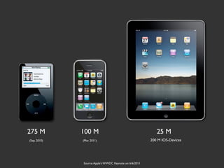 275 M         100 M                                         25 M
(Sep. 2010)   (Mar. 2011)                                200 M IOS-Devices




              Source: Apple’s WWDC Keynote on 6/6/2011
 