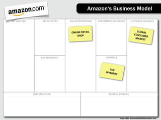 Amazon‘s Business Model

KEY	
  PARTNER            KEY	
  ACTIVITIES   VALUE	
  PROPOSITION    CUSTOMER	
  RELATIONSHIP       CUSTOMER	
  SEGMENTS



                                               ONLINE	
  RETAIL	
                                           GLOBAL
                                                                                                                  	
  
                                                   SHOP                                                   CONSUM
                                                                                                                 ER	
  
                                                                                                           MARKET




                        KEY	
  RESOURCES                                     CHANNELS




                                                                               THE	
  
                                                                            INTERN
                                                                                   ET




                 COST	
  STRUCTURE                                             REVENUE	
  STREAMS




                                                                                         Inspired	
  by	
  BusinessModelGenera3on.com
 
