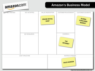 Amazon‘s Business Model

KEY	
  PARTNER            KEY	
  ACTIVITIES   VALUE	
  PROPOSITION    CUSTOMER	
  RELATIONSHIP       CUSTOMER	
  SEGMENTS



                                               ONLINE	
  RETAIL	
                                           GLOBAL
                                                                                                                  	
  
                                                   SHOP                                                   CONSUM
                                                                                                                 ER	
  
                                                                                                           MARKET




                        KEY	
  RESOURCES                                     CHANNELS




                                                                               THE	
  
                                                                            INTERN
                                                                                   ET




                 COST	
  STRUCTURE                                             REVENUE	
  STREAMS



                                                                                           GIN
                                                                              SALES	
  MAR



                                                                                         Inspired	
  by	
  BusinessModelGenera3on.com
 
