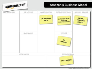 Amazon‘s Business Model

KEY	
  PARTNER            KEY	
  ACTIVITIES   VALUE	
  PROPOSITION    CUSTOMER	
  RELATIONSHIP            CUSTOMER	
  SEGMENTS



                                               ONLINE	
  RETAIL	
                                                GLOBAL
                                                                         CUSTOMIZED	
  ONLINE	
                        	
  
                                                   SHOP                      PROFILES	
  &	
                   CONSUM
                                                                                                                      ER	
  
                                                                         RECOMMENDATIONS                        MARKET




                        KEY	
  RESOURCES                                     CHANNELS




                                                                                THE	
  
                                                                             INTERN
                                                                                    ET




                 COST	
  STRUCTURE                                               REVENUE	
  STREAMS



                                                                                            GIN
                                                                               SALES	
  MAR



                                                                                              Inspired	
  by	
  BusinessModelGenera3on.com
 