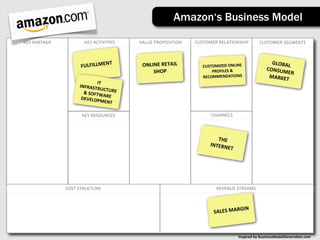 Amazon‘s Business Model

KEY	
  PARTNER            KEY	
  ACTIVITIES   VALUE	
  PROPOSITION    CUSTOMER	
  RELATIONSHIP            CUSTOMER	
  SEGMENTS



                                  T                                                                              GLOBAL
                        FULFILLMEN             ONLINE	
  RETAIL	
        CUSTOMIZED	
  ONLINE	
  
                                                                                                               CONSUM
                                                                                                                       	
  
                                                   SHOP                      PROFILES	
  &	
                          ER	
  
                                                                         RECOMMENDATIONS                        MARKET
                                 IT	
  
                       INFRASTR
                                   UCT
                         &	
  SOFTW URE	
  
                                        A
                        DEVELOP RE	
  
                                   MENT

                        KEY	
  RESOURCES                                     CHANNELS




                                                                                THE	
  
                                                                             INTERN
                                                                                    ET




                 COST	
  STRUCTURE                                               REVENUE	
  STREAMS



                                                                                            GIN
                                                                               SALES	
  MAR



                                                                                              Inspired	
  by	
  BusinessModelGenera3on.com
 