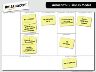 Amazon‘s Business Model

KEY	
  PARTNER            KEY	
  ACTIVITIES   VALUE	
  PROPOSITION    CUSTOMER	
  RELATIONSHIP            CUSTOMER	
  SEGMENTS



                                  T                                                                              GLOBAL
                        FULFILLMEN             ONLINE	
  RETAIL	
        CUSTOMIZED	
  ONLINE	
  
                                                                                                               CONSUM
                                                                                                                       	
  
                                                   SHOP                      PROFILES	
  &	
                          ER	
  
                                                                         RECOMMENDATIONS                        MARKET
                                 IT	
  
                       INFRASTR
                                   UCT
                         &	
  SOFTW URE	
  
                                        A
                        DEVELOP RE	
  
                                   MENT

                        KEY	
  RESOURCES                                     CHANNELS


                                 IT	
  
                       INFRASTR
                                   UCT
                         &	
  SOFTW URE	
                                       THE	
  
                                        ARE                                  INTERN
                                                                                    ET
                           GLOBAL	
  
                         FULFILLMENT	
  
                       INFRASTRUCTURE


                 COST	
  STRUCTURE                                               REVENUE	
  STREAMS



                                                                                            GIN
                                                                               SALES	
  MAR



                                                                                              Inspired	
  by	
  BusinessModelGenera3on.com
 