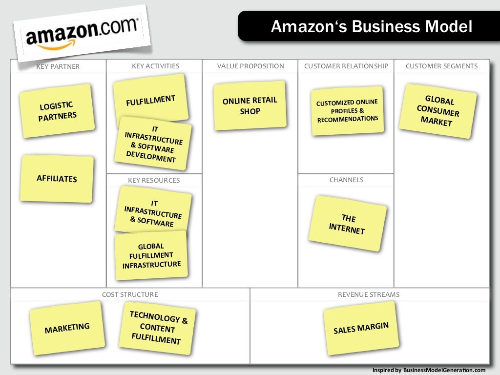 Amazon‘s Business ModelKEY PARTNER KEY