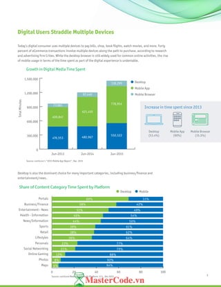 3
Digital Users Straddle Multiple Devices
Today’s digital consumer uses multiple devices to pay bills, shop, book flights, watch movies, and more. Forty
percent of eCommerce transactions involve multiple devices along the path to purchase, according to research
and advertising firm Criteo. While the desktop browser is still widely used for common online activities, the rise
of mobile usage in terms of the time spent as part of the digital experience is undeniable.
Desktop is also the dominant choice for many important categories, including business/finance and
entertainment/news.
0 20 40 60 80 100
Source: comScore Media Matrix Multi-Platform, U.S., Dec 2015
69%
58%
51%
46%
44%
39%
38%
36%
23%
21%
12%
8%
6%
62%
64%
77%
79%
88%
92%
94%
56%
61%
54%
49%
42%
31%Portals
Desktop
Business/Finance
Entertainment - News
Health - Information
News/Information
Sports
Retail
Lifestyles
Personals
Social Networking
Online Gaming
Photos
Maps
Share of Content Category Time Spent by Platform
Mobile
0
300,000
600,000
900,000
1,200,000
1,500,000
Growth in Digital Media Time Spent
Source: comScore's "2015 Mobile App Report", Dec. 2015
Jun-2013
476,553 480,967
550,522
118,299
409,847
621,410
778,954
97,440
77,081
Jun-2014 Jun-2015
Desktop
Mobile App
Mobile Browser
TotalMinutes
Increase in time spent since 2013
Desktop
(53.4%)
Mobile App
(90%)
Mobile Browser
(15.5%)
 