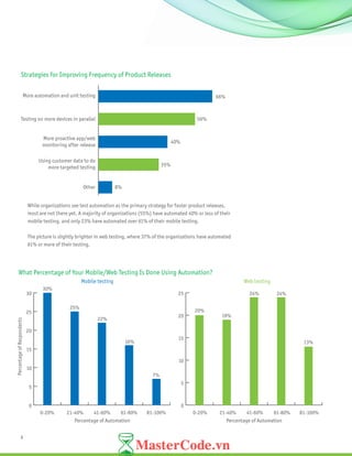 8
While organizations see test automation as the primary strategy for faster product releases,
most are not there yet. A majority of organizations (55%) have automated 40% or less of their
mobile testing, and only 23% have automated over 61% of their mobile testing.
The picture is slightly brighter in web testing, where 37% of the organizations have automated
61% or more of their testing.
rowser
0 10 20 30 40 50 60 70 80
More automation and unit testing
Testing on more devices in parallel
Other
Using customer data to do
more targeted testing
More proactive app/web
monitoring after release
66%
56%
40%
35%
8%
Strategies for Improving Frequency of Product Releases
Mobile testing Web testing
476,553
rowser
0
5
10
15
20
25
30
0
5
10
15
20
25
0-20%
30%
20%
19%
24% 24%
13%
25%
22%
16%
7%
21-40% 41-60% 61-80% 81-100% 0-20% 21-40% 41-60% 61-80% 81-100%
What Percentage of Your Mobile/Web Testing Is Done Using Automation?
PercentageofRespondents
Percentage of Automation Percentage of Automation
 