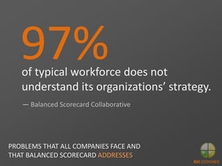 of typical workforce does not
understand its organizations’ strategy.
— Balanced Scorecard Collaborative
97%
PROBLEMS THAT...