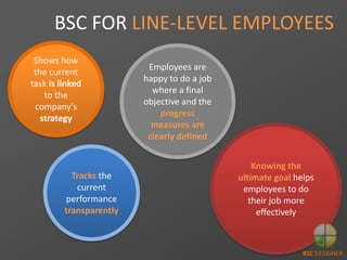 Shows how
the current
task is linked
to the
company's
strategy
BSC FOR LINE-LEVEL EMPLOYEES
Tracks the
current
performance...