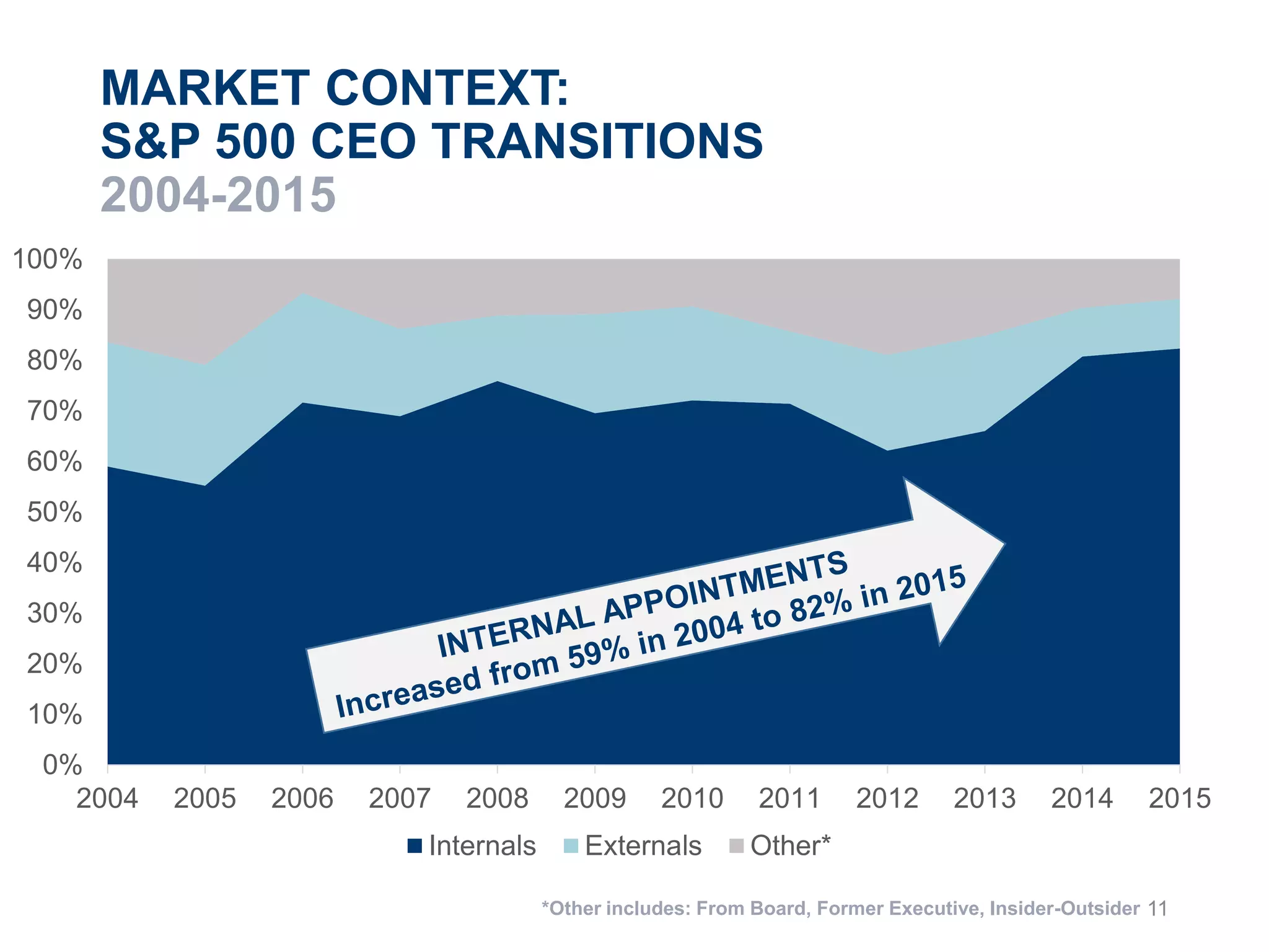 MARKET CONTEXT:
S&P 500 CEO TRANSITIONS
2004-2015
0%
10%
20%
30%
40%
50%
60%
70%
80%
90%
100%
2004 2005 2006 2007 2008 2009 2010 2011 2012 2013 2014 2015
Internals Externals Other*
11*Other includes: From Board, Former Executive, Insider-Outsider
 