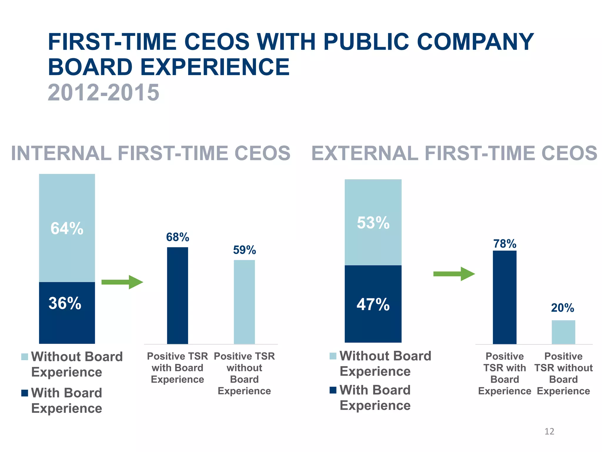 68%
59%
Positive TSR
with Board
Experience
Positive TSR
without
Board
Experience
FIRST-TIME CEOS WITH PUBLIC COMPANY
BOARD EXPERIENCE
2012-2015
INTERNAL FIRST-TIME CEOS EXTERNAL FIRST-TIME CEOS
36%
64%
Without Board
Experience
With Board
Experience
47%
53%
Without Board
Experience
With Board
Experience
78%
20%
Positive
TSR with
Board
Experience
Positive
TSR without
Board
Experience
12
 