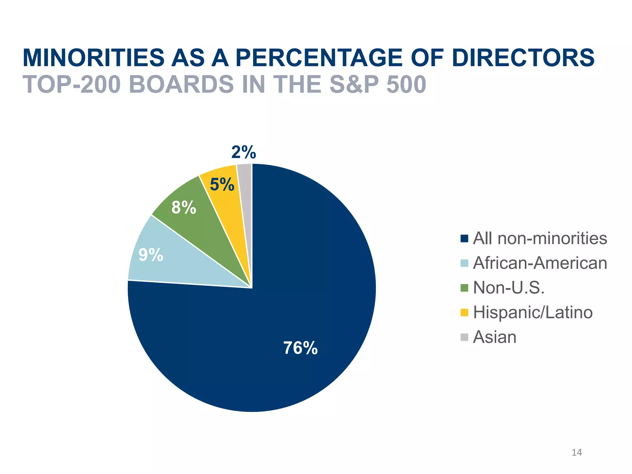 MINORITIES AS A PERCENTAGE OF DIRECTORS
TOP-200 BOARDS IN THE S&P 500
76%
9%
8%
5%
2%
All non-minorities
African-American
Non-U.S.
Hispanic/Latino
Asian
14
 