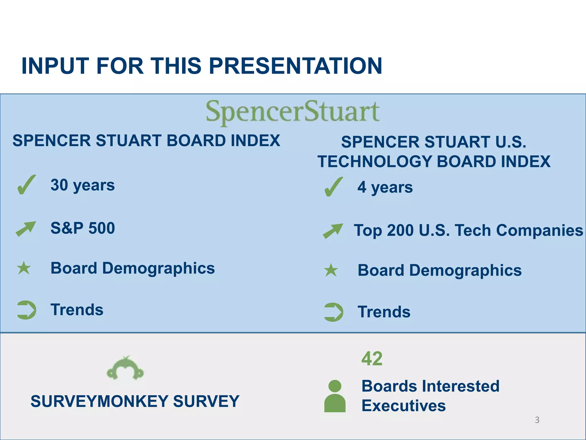 INPUT FOR THIS PRESENTATION
30 years
SURVEYMONKEY SURVEY
Boards Interested
Executives
42
S&P 500
Board Demographics
Trends
⋆
➲
➚
✓
SPENCER STUART BOARD INDEX
3
SPENCER STUART U.S.
TECHNOLOGY BOARD INDEX
4 years
Top 200 U.S. Tech Companies
Board Demographics
Trends
⋆
➲
➚
✓
 