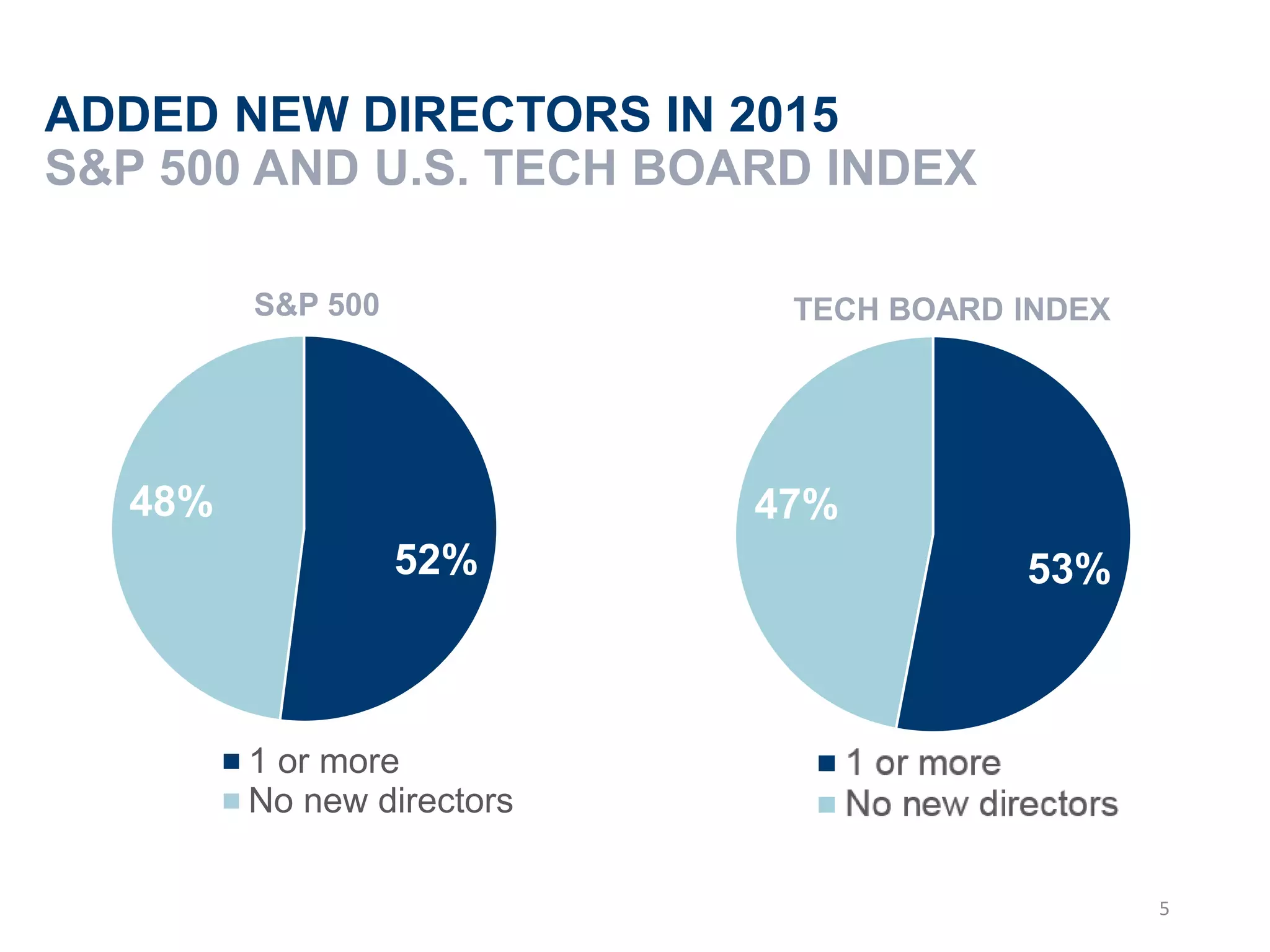 52%
48%
1 or more
No new directors
ADDED NEW DIRECTORS IN 2015
S&P 500 AND U.S. TECH BOARD INDEX
S&P 500
5
53%
47%
TECH BOARD INDEX
 