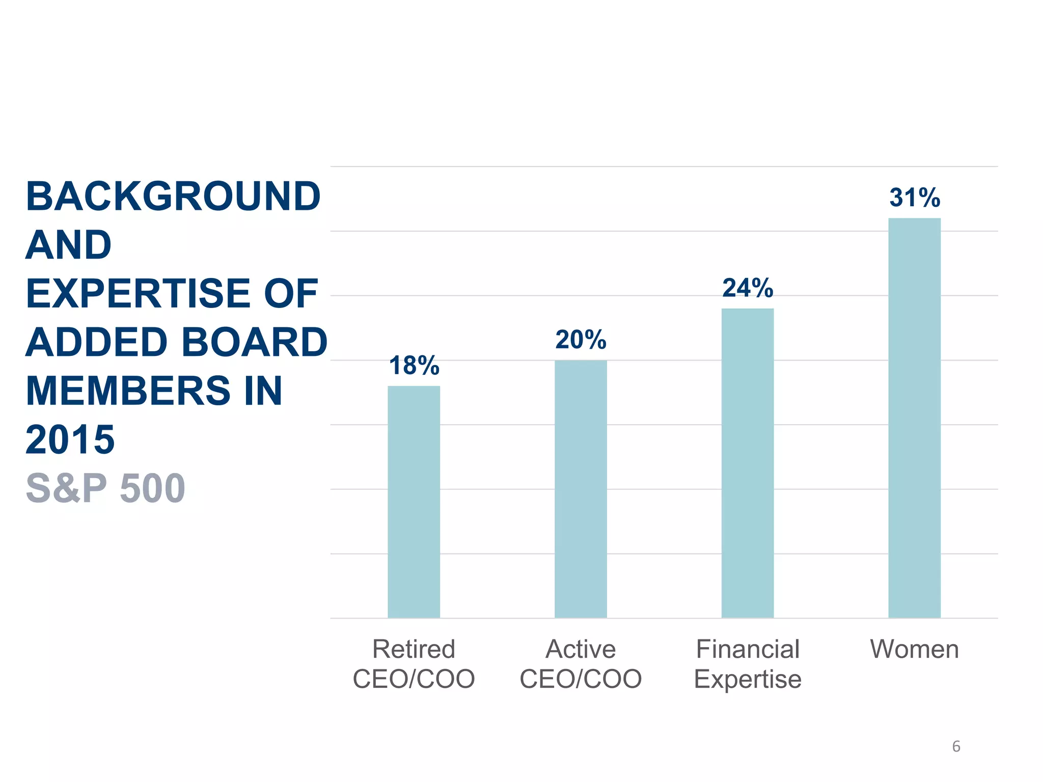 18%
20%
24%
31%
Retired
CEO/COO
Active
CEO/COO
Financial
Expertise
Women
BACKGROUND
AND
EXPERTISE OF
ADDED BOARD
MEMBERS IN
2015
S&P 500
6
 