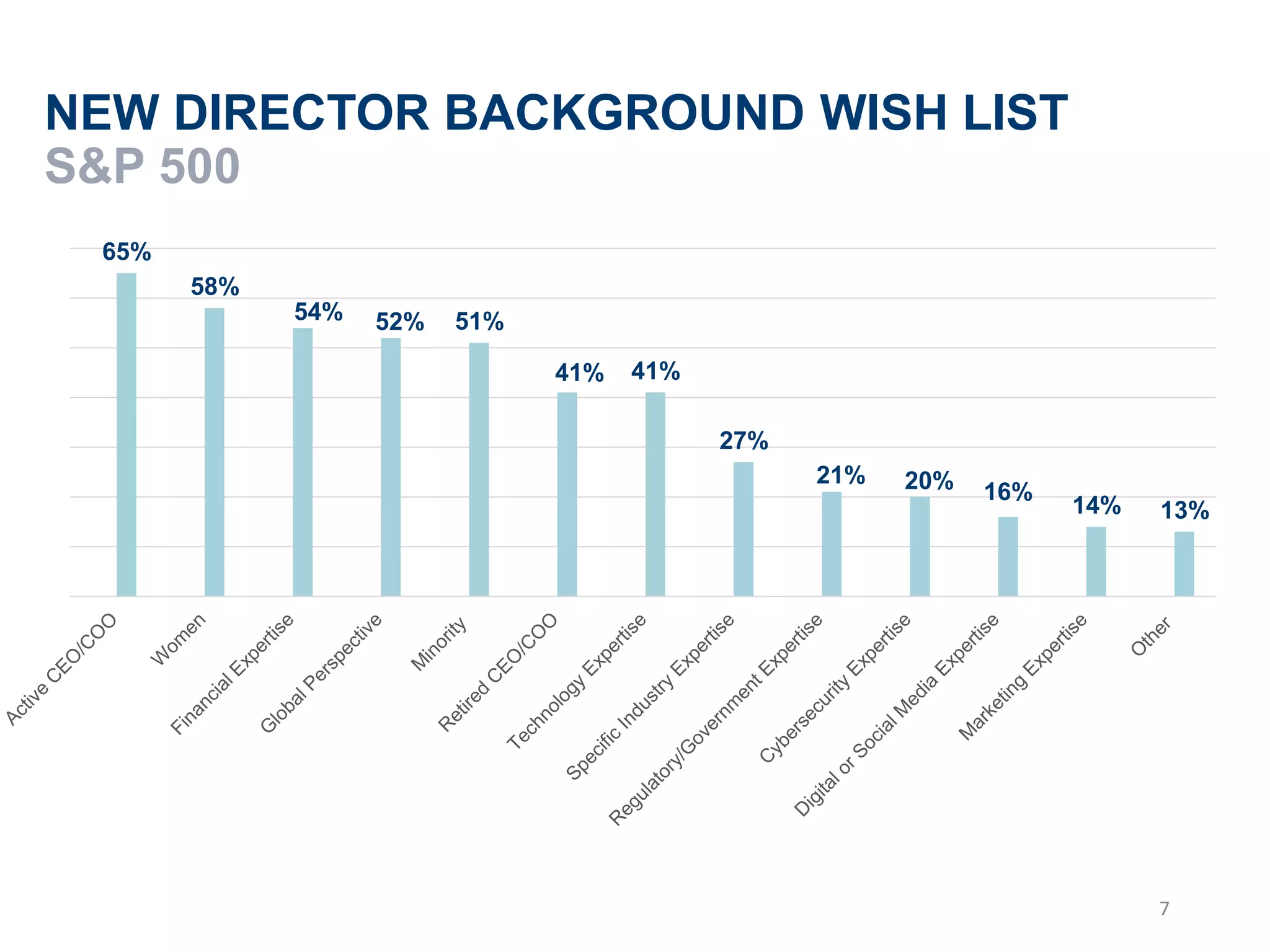 NEW DIRECTOR BACKGROUND WISH LIST
S&P 500
65%
58%
54% 52% 51%
41% 41%
27%
21% 20% 16%
14% 13%
7
 