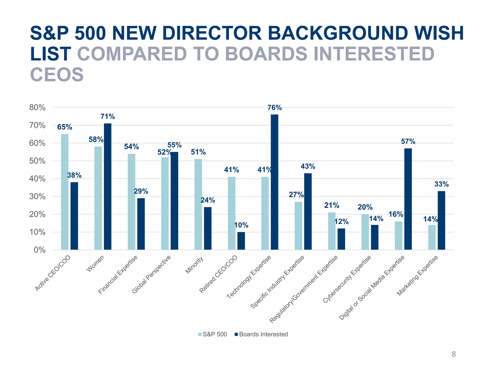 8
65%
58%
54%
52% 51%
41% 41%
27%
21% 20%
16%
14%
38%
71%
29%
55%
24%
10%
76%
43%
12% 14%
57%
33%
0%
10%
20%
30%
40%
50%
60%
70%
80%
S&P 500 Boards Interested
S&P 500 NEW DIRECTOR BACKGROUND WISH
LIST COMPARED TO BOARDS INTERESTED
CEOS
 