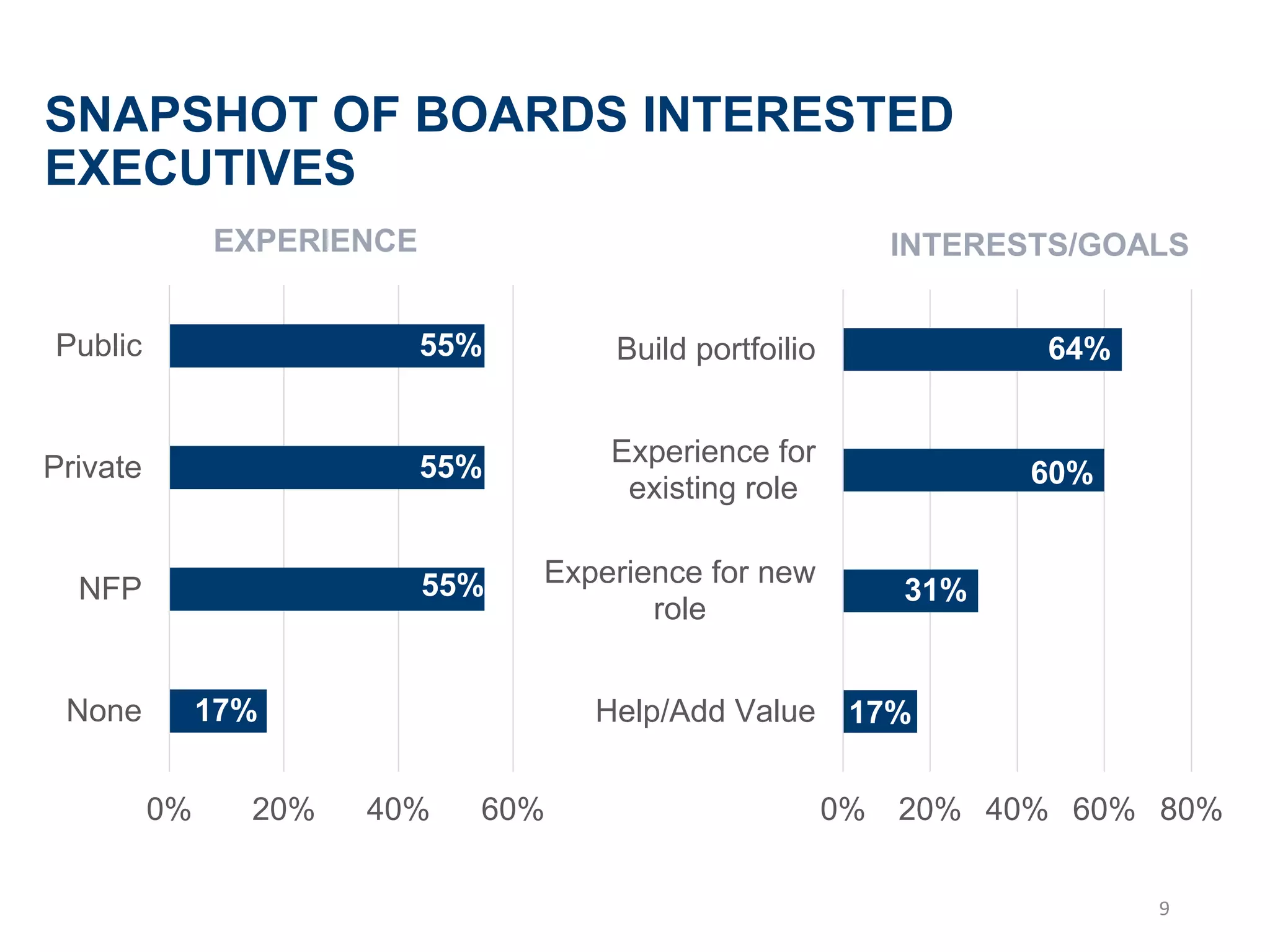 SNAPSHOT OF BOARDS INTERESTED
EXECUTIVES
17%
55%
55%
55%
0% 20% 40% 60%
None
NFP
Private
Public
EXPERIENCE INTERESTS/GOALS
17%
31%
60%
64%
0% 20% 40% 60% 80%
Help/Add Value
Experience for new
role
Experience for
existing role
Build portfoilio
9
 