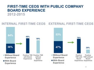 68%
59%
Positive TSR
with Board
Experience
Positive TSR
without
Board
Experience
FIRST-TIME CEOS WITH PUBLIC COMPANY
BOARD...