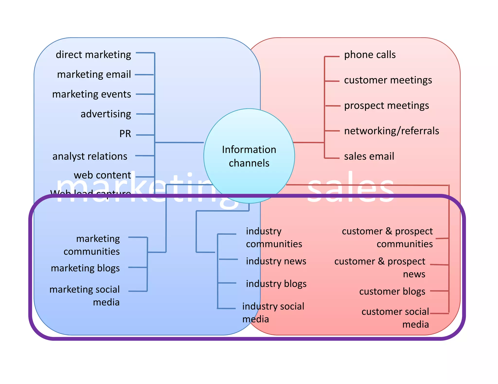 Sales and Marketing Collaboration