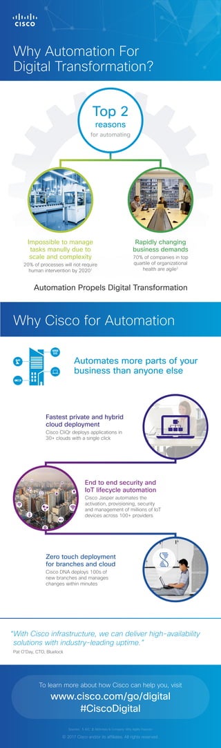 Automation Propels Digital Transformation
Automates more parts of your
business than anyone else
Impossible to manage
tasks manully due to
scale and complexity
20% of processes will not require
human intervention by 20201
Rapidly changing
business demands
70% of companies in top
quartile of organizational
health are agile2
“With Cisco infrastructure, we can deliver high-availability
solutions with industry-leading uptime.”
Pat O’Day, CTO, Bluelock
Why Automation For
Digital Transformation?
To learn more about how Cisco can help you, visit
www.cisco.com/go/digital
#CiscoDigital
Sources: 1. IDC 2. McKinsey & Company: Why Agility Payscisc
© 2017 Cisco and/or its affiliates. All rights reserved.
Fastest private and hybrid
cloud deployment
Cisco CliQr deploys applications in
30+ clouds with a single click
End to end security and
IoT lifecycle automation
Cisco Jasper automates the
activation, provisioning, security
and management of millions of IoT
devices across 100+ providers
Zero touch deployment
for branches and cloud
Cisco DNA deploys 100s of
new branches and manages
changes within minutes
Why Cisco for Automation
Top 2
reasons
for automating
 