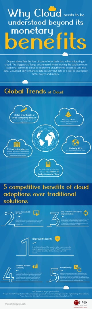 Organisations fear the loss of control over their data when migrating to
cloud. The biggest challenge encountered when moving the database from
traditional servers to cloud is to prevent unauthorised access to sensitive
data. Cloud not only enhances data security but acts as a tool to save space,
time, power and money.
Global Trends of Cloud
5 competitive benefits of cloud
adoptions over traditional
solutions
IDC predicts that by 2016, there
will be a 11% shift of IT
budget towards Cloud
73% of enterprises have
observed performance improvement
in business by implementing cloud
based apps and strategies
Global growth rate of
cloud computing industry
has increased to 5x than the growth rate
of global IT
6 of every 10 CIOs
consider cloud computing as
a priority
Globally 40%
of CRM systems sold are cloud
based.
Visit the CMS IT Blog to get information.
To know how CMS helped a Global Insurance major successfully encounter challenges it faced in implementing cloud solutions.
Please click on the link http://www.cmsitservices.com/download.php?brid=11
www.cmsitservices.com
Improved Security
It has been observed that security is the major reason for
migrating applications to cloud. 85% of IT professionals
are confident about the ability of cloud to provide
security.
Easier Accessibility
to Data
Cloud enables real time easy access to data on the go
anytime anywhere. 75% of Organisations observed
improved services in their business with better data
access facility.
Easy Transition with Quick
Implementation
Adopting cloud is quick and easy because it allows data
access anytime and anywhere with round the clock
support. Implementation of cloud solutions takes only
2-3 quarters as compared to the implementation of on
premise solutions which take 2-3 years.
Increases Business
scalability-
Cloud computing caters to small, medium and large
enterprises by supporting business growth without
any expensive changes to the existing IT systems.
Cloud computing has reduced costs through the
ability of providing flexibility of businesses to
upscale or downscale their IT requirements.
Cost Elasticity-
Instead of incurring a fixed cost in infrastructure and
variable cost of maintenance, cloud-based capabilities
provide a flexible structure of pay as per usage. Cloud
migration cuts down the application cost of hardware and
software. Based on the CIO report 84% of enterprises have
observed reduction in cost by adopting cloud.
 