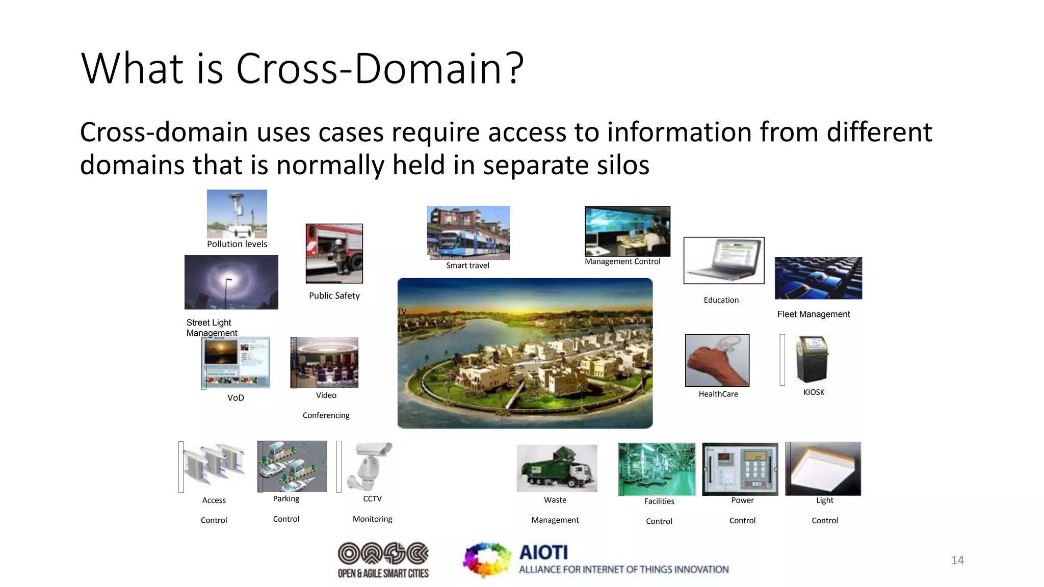 What is Cross-Domain?
Cross-domain uses cases require access to information from different
domains that is normally held in separate silos
14
TV
Access
Control
Parking
Control
CCTV
Monitoring
Facilities
Control
Power
Control
Light
Control
VoD Video
Conferencing
KIOSKHealthCare
Management Control
Public Safety Education
Street Light
Management
Fleet Management
Smart travel
Waste
Management
Pollution levels
 