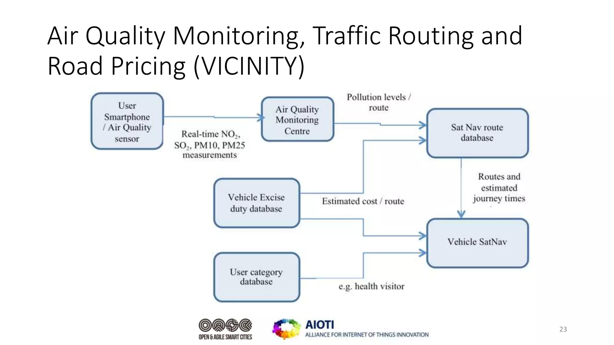 Air Quality Monitoring, Traffic Routing and
Road Pricing (VICINITY)
23
 