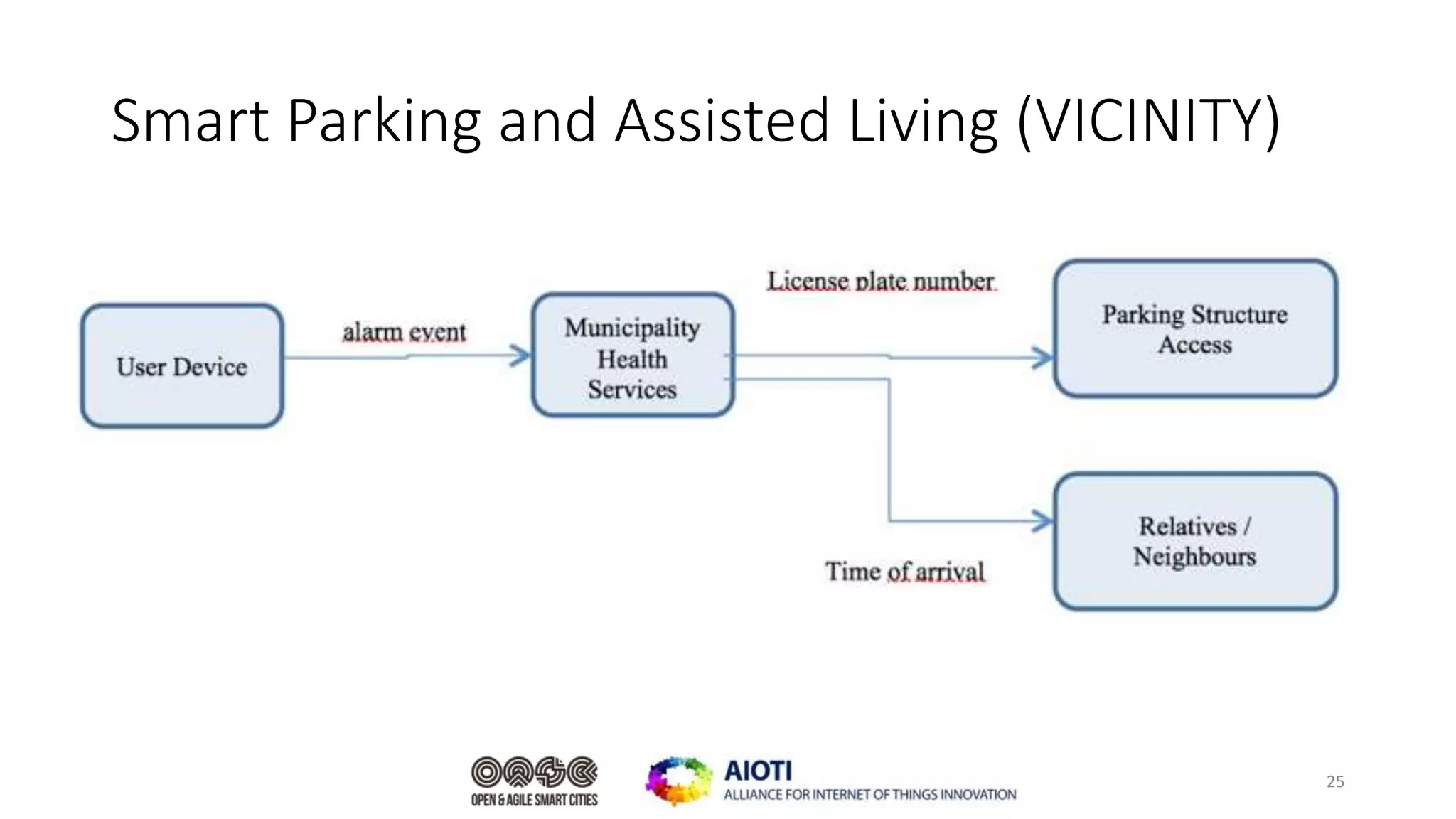 Smart Parking and Assisted Living (VICINITY)
25
 
