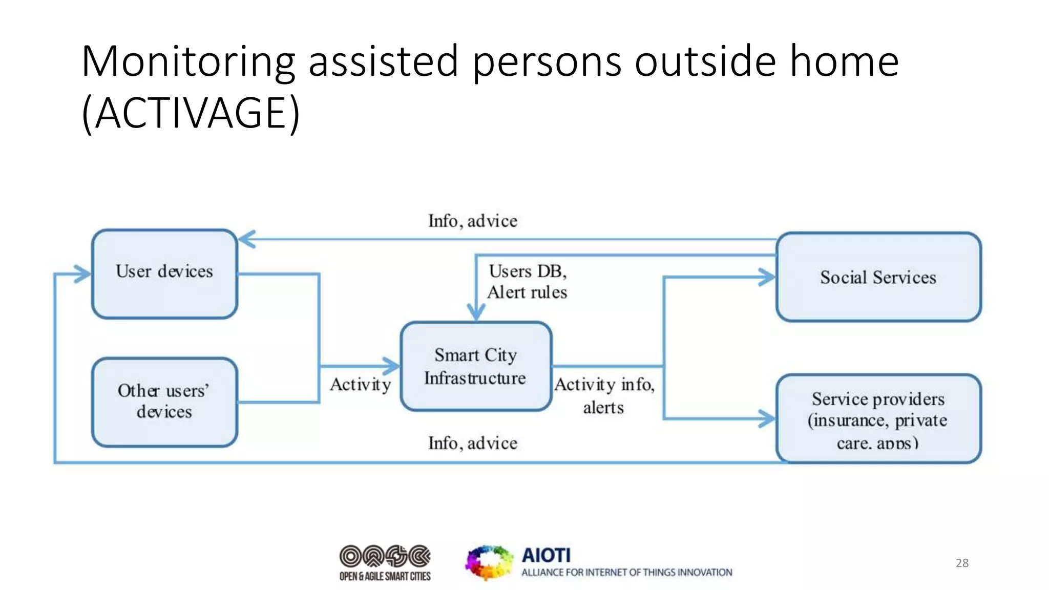 Monitoring assisted persons outside home
(ACTIVAGE)
28
 