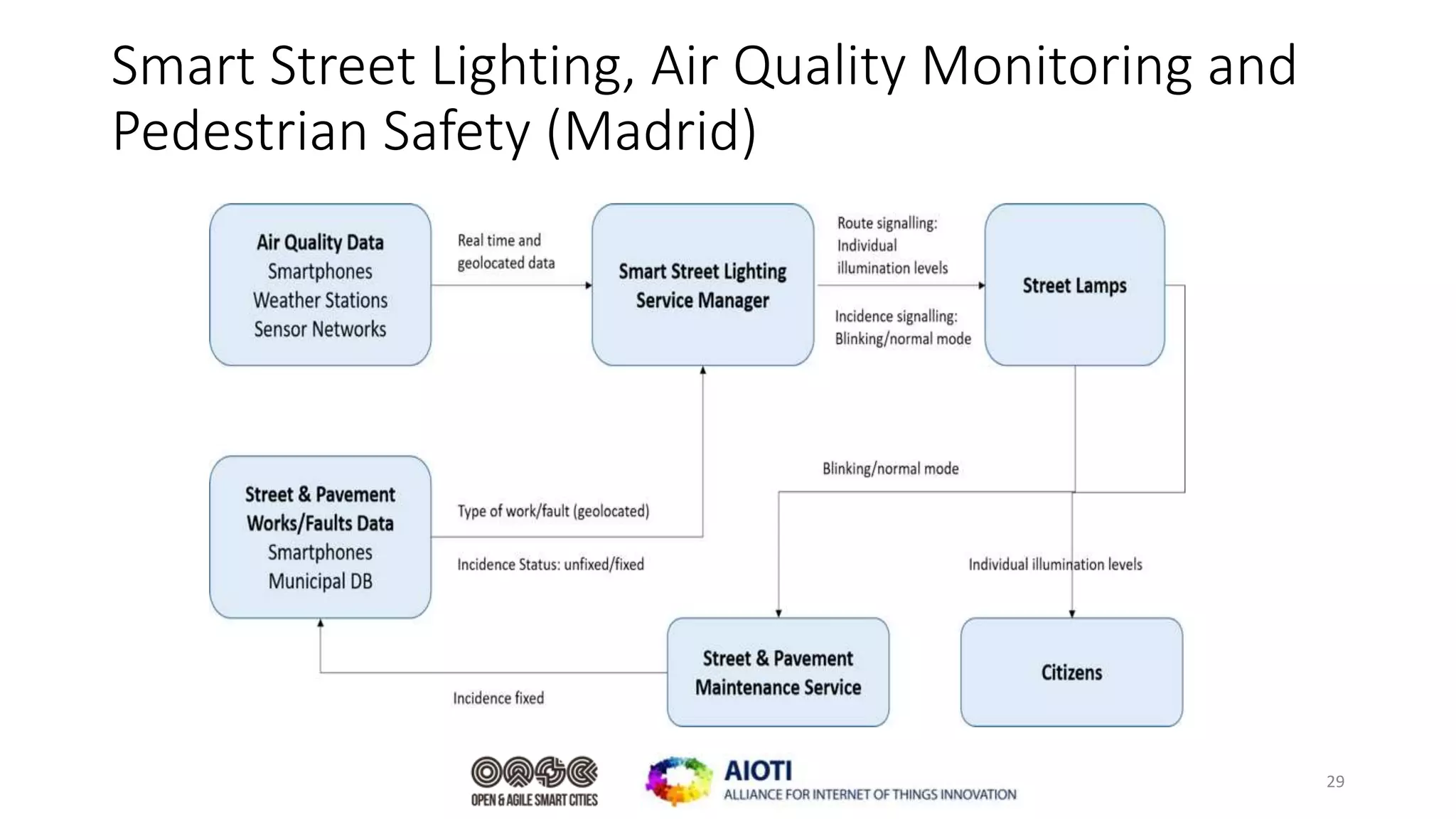 Smart Street Lighting, Air Quality Monitoring and
Pedestrian Safety (Madrid)
29
 